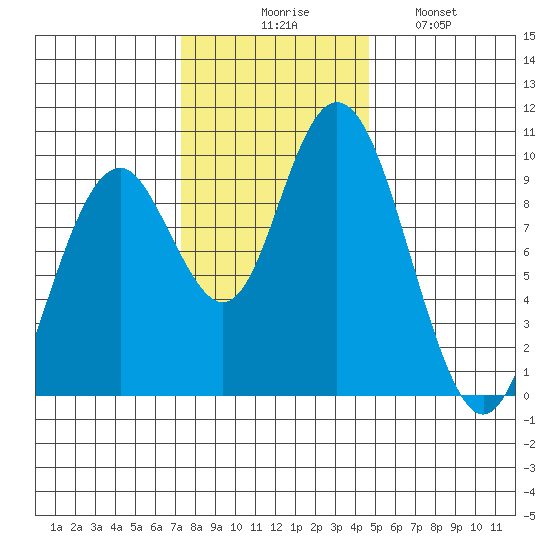 Naselle River tide chart for Thursday, November 16, 2023