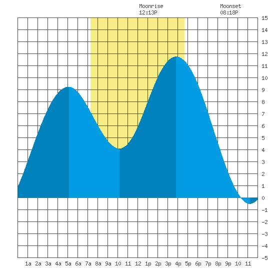 Naselle River tide chart for Friday, November 17, 2023