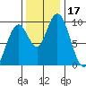 Naselle River tide chart for Friday, November 17, 2023