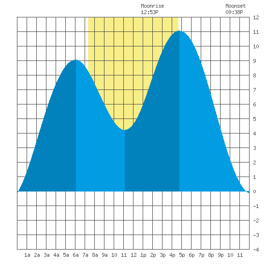 Naselle River tide chart for Saturday, November 18, 2023