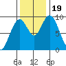 Naselle River tide chart for Sunday, November 19, 2023