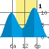 Naselle River tide chart for Wednesday, November 1, 2023