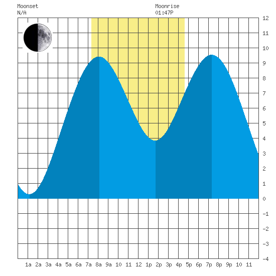 Naselle River tide chart for Monday, November 20, 2023