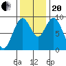 Naselle River tide chart for Monday, November 20, 2023