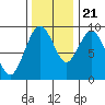 Naselle River tide chart for Tuesday, November 21, 2023
