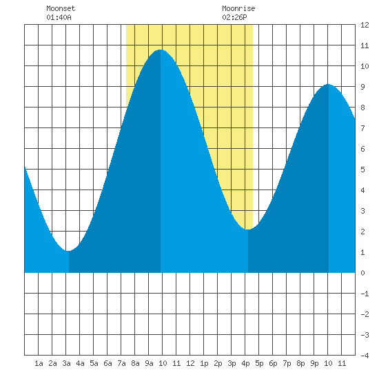 Naselle River tide chart for Wednesday, November 22, 2023