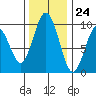 Naselle River tide chart for Friday, November 24, 2023
