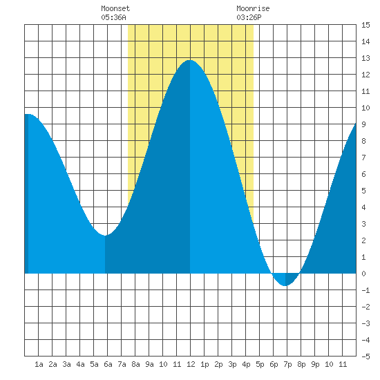 Naselle River tide chart for Saturday, November 25, 2023