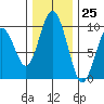 Naselle River tide chart for Saturday, November 25, 2023