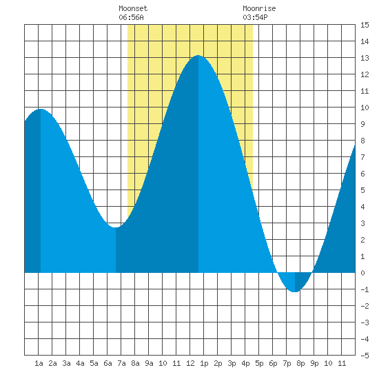 Naselle River tide chart for Sunday, November 26, 2023