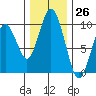Naselle River tide chart for Sunday, November 26, 2023