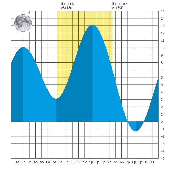 Naselle River tide chart for Monday, November 27, 2023