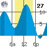 Naselle River tide chart for Monday, November 27, 2023