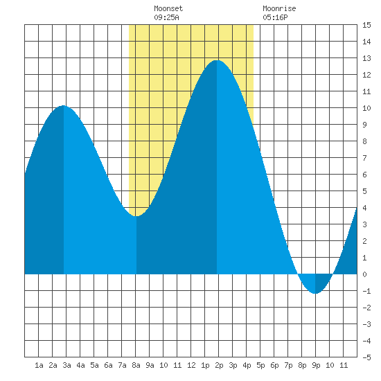 Naselle River tide chart for Tuesday, November 28, 2023