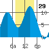 Naselle River tide chart for Wednesday, November 29, 2023