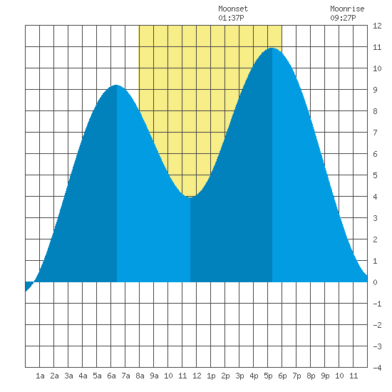 Naselle River tide chart for Thursday, November 2, 2023