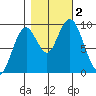 Naselle River tide chart for Thursday, November 2, 2023