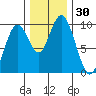 Naselle River tide chart for Thursday, November 30, 2023