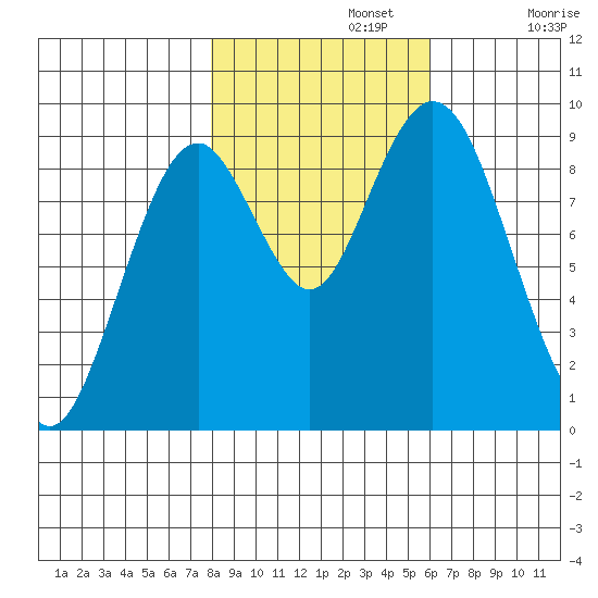 Naselle River tide chart for Friday, November 3, 2023