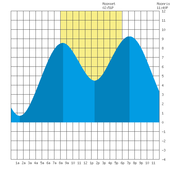 Naselle River tide chart for Saturday, November 4, 2023