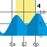 Naselle River tide chart for Saturday, November 4, 2023