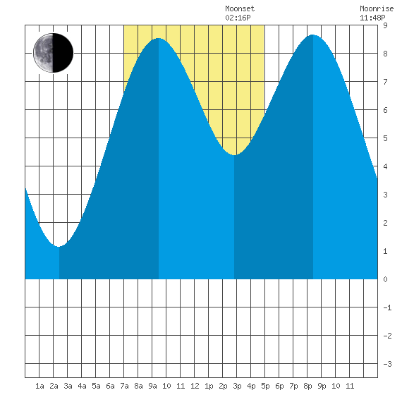 Naselle River tide chart for Sunday, November 5, 2023