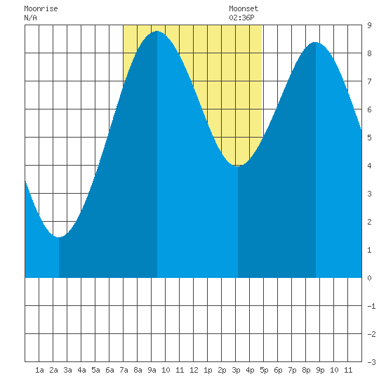 Naselle River tide chart for Monday, November 6, 2023