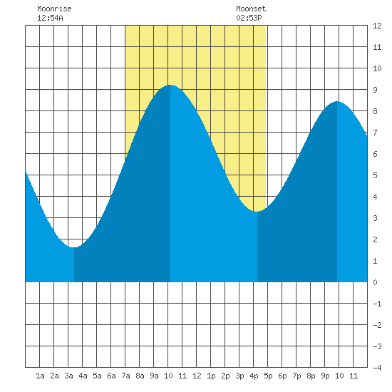 Naselle River tide chart for Tuesday, November 7, 2023