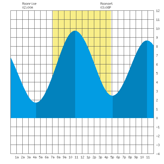 Naselle River tide chart for Wednesday, November 8, 2023