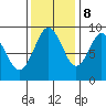 Naselle River tide chart for Wednesday, November 8, 2023
