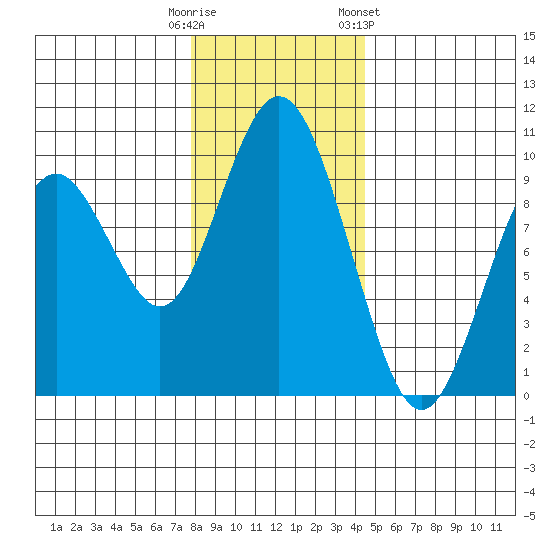 Naselle River tide chart for Monday, December 11, 2023