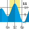 Naselle River tide chart for Monday, December 11, 2023