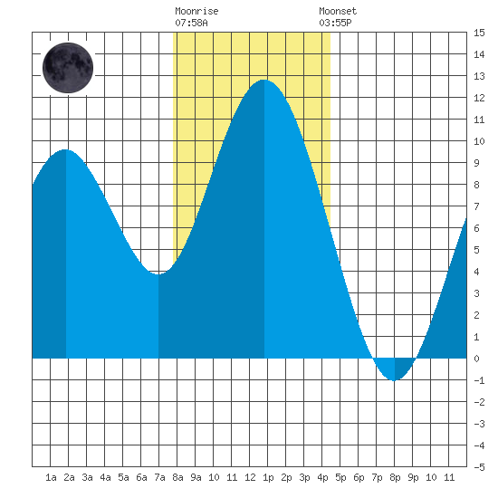 Naselle River tide chart for Tuesday, December 12, 2023