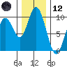 Naselle River tide chart for Tuesday, December 12, 2023