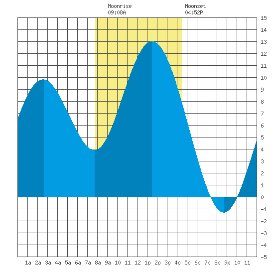 Naselle River tide chart for Wednesday, December 13, 2023