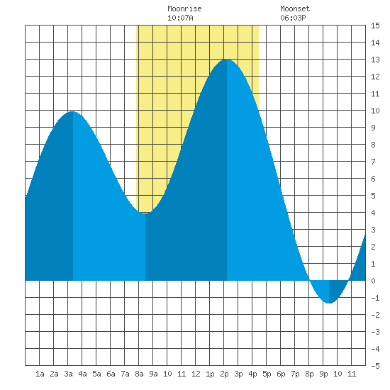 Naselle River tide chart for Thursday, December 14, 2023