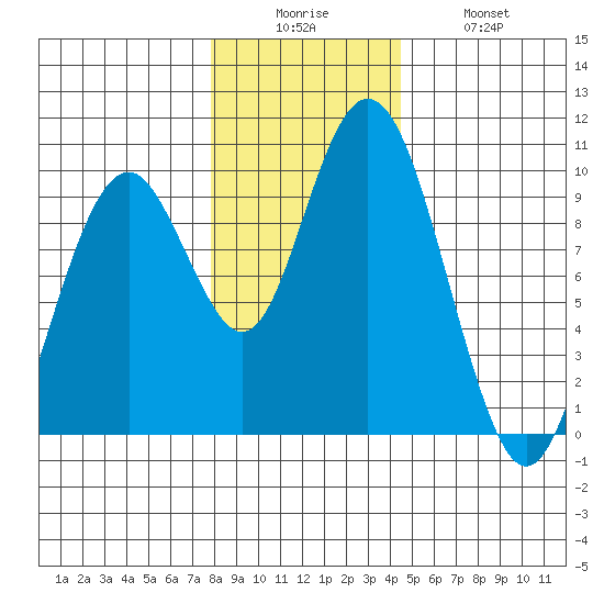 Naselle River tide chart for Friday, December 15, 2023