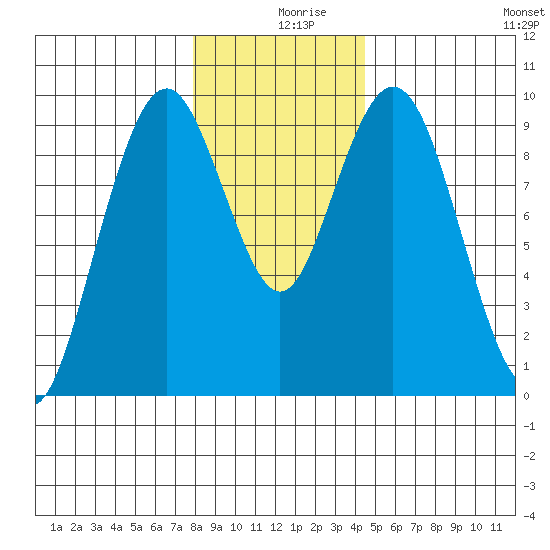 Naselle River tide chart for Monday, December 18, 2023
