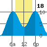 Naselle River tide chart for Monday, December 18, 2023