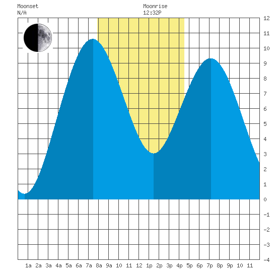 Naselle River tide chart for Tuesday, December 19, 2023