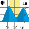 Naselle River tide chart for Tuesday, December 19, 2023