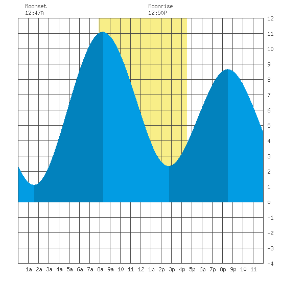 Naselle River tide chart for Wednesday, December 20, 2023