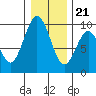 Naselle River tide chart for Thursday, December 21, 2023