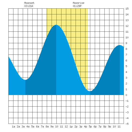 Naselle River tide chart for Friday, December 22, 2023