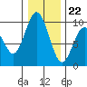 Naselle River tide chart for Friday, December 22, 2023