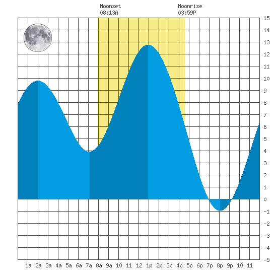 Naselle River tide chart for Tuesday, December 26, 2023