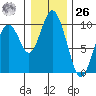Naselle River tide chart for Tuesday, December 26, 2023