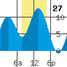 Naselle River tide chart for Wednesday, December 27, 2023