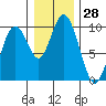 Naselle River tide chart for Thursday, December 28, 2023