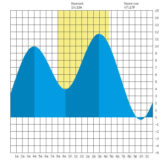 Naselle River tide chart for Friday, December 29, 2023